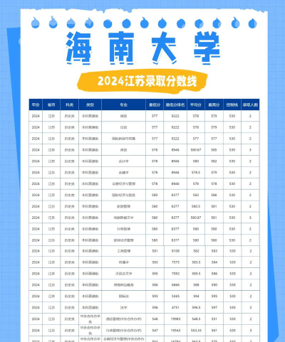 海南大学2024在江苏最低分数线