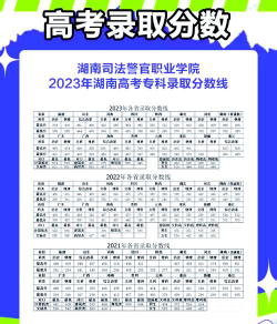 2024高考多少分能被湖南司法警官职业学院录取