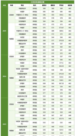 2024年山西中医药大学各专业在山西录取分数线