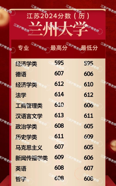 兰州大学2024艺术类在江苏最低录取分数线