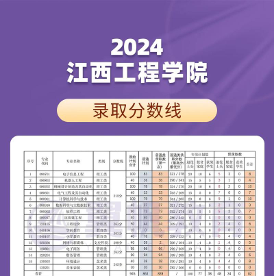 2024江西工程学院录取分数线