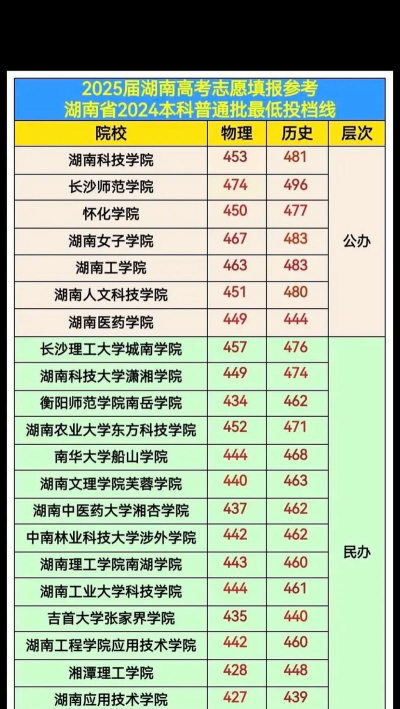 2025年湖南370分能考上哪些大学