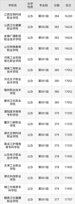 2025年高考山西理科397分左右能报什么大学