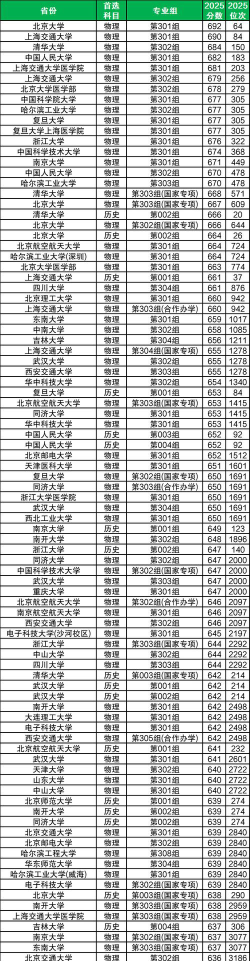 2025年高考山西理科403分左右能报什么大学