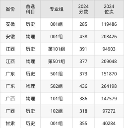 2024年江西生物科技职业学院各专业在山西录取分数线