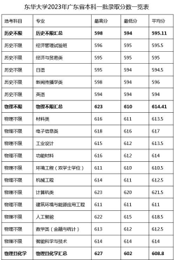 2024东华大学本科普通批分数线