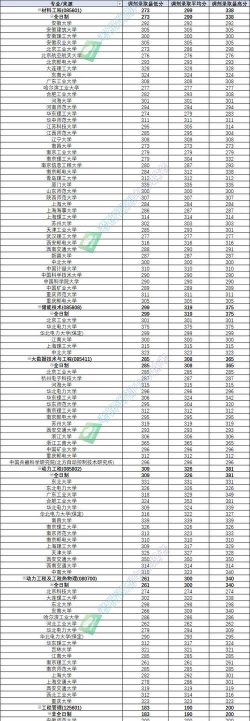 2024上海电力大学本科普通批分数线