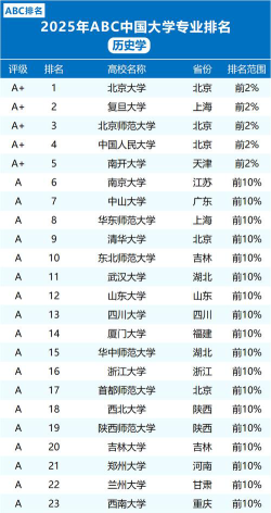 2025年历史类283分能够报什么大学