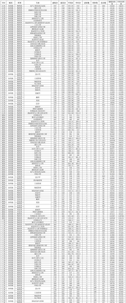 2024河南工业大学在山西录取分数线