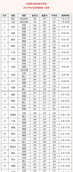 2024年江西电力职业技术学院各专业在辽宁录取分数线