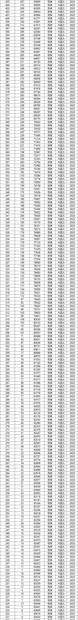 2025年高考内蒙古402分左右能报什么大学