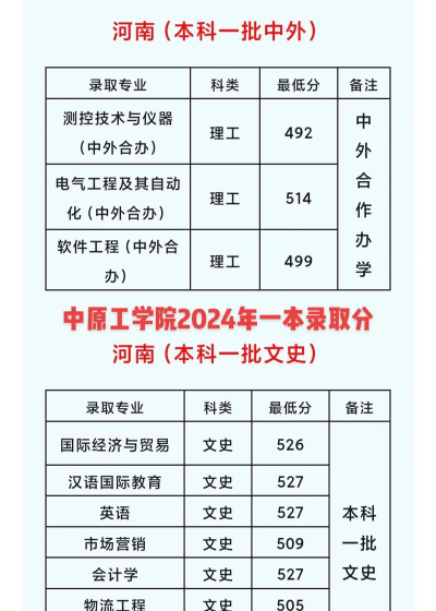 2024中原工学院在山西专业录取分数线