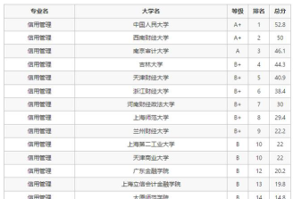 2024想学信用管理专业报什么学校