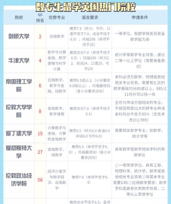 留学英国数学专业怎么选