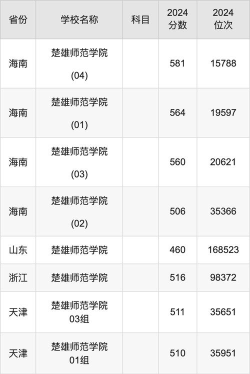2024楚雄师范学院在重庆专业录取分数线