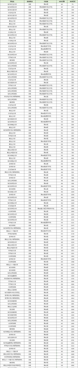 2025年黑龙江物理类456分能够报什么大学