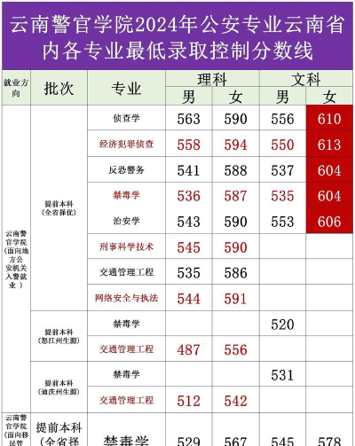 云南警官学院2024年各省录取分数线