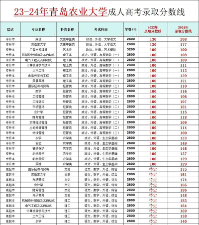 2024青岛农业大学在海南本科批录取分数线
