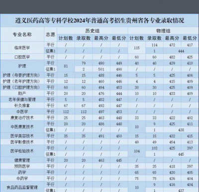 遵义医药高等专科学校2024年各省录取分数线