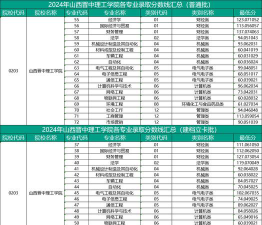 2024山西晋中理工学院在湖北专业录取分数线