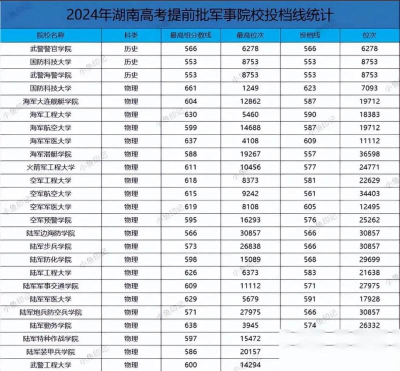 2024年中国人民解放军国防科技大学各专业在黑龙江录取分数线