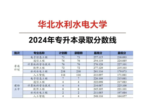 2024华北水利水电大学在北京专业录取分数线