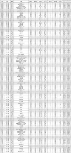 2024河南工业大学在四川专业录取分数线