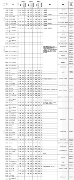 2024南阳师范学院在湖北专业录取分数线