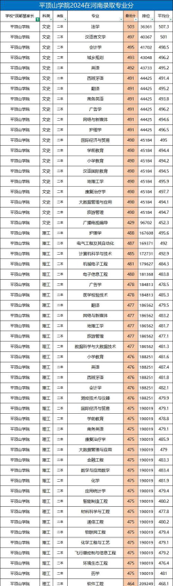 2024平顶山学院在河南专业录取分数线