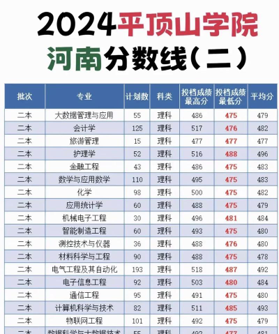 2024平顶山学院在辽宁专业录取分数线