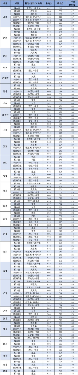 2024北京交通大学在重庆专业录取分数线