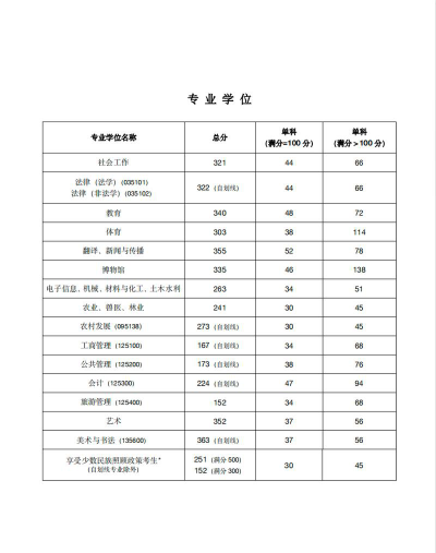 2024宁夏大学在安徽专业录取分数线