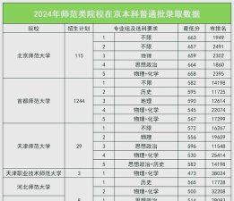 2024年北京师范大学各专业在吉林录取分数线