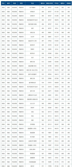 2024海南热带海洋学院在陕西艺术类录取分数线