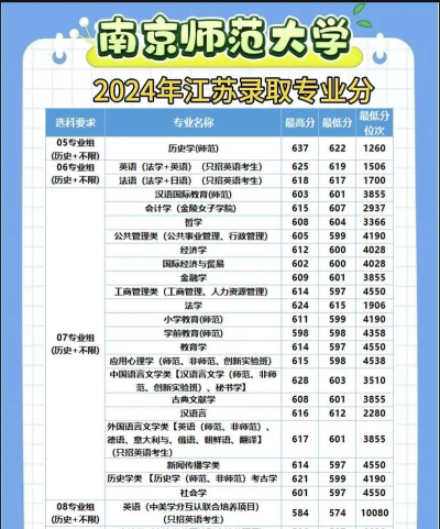 2024年南京师范大学各专业在上海录取分数线