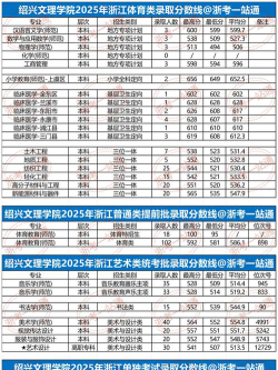 2025多少分能考上绍兴文理学院