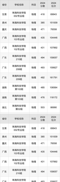 珠海科技学院2024年各省录取分数线
