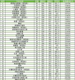 2025多少分能考上齐鲁师范学院