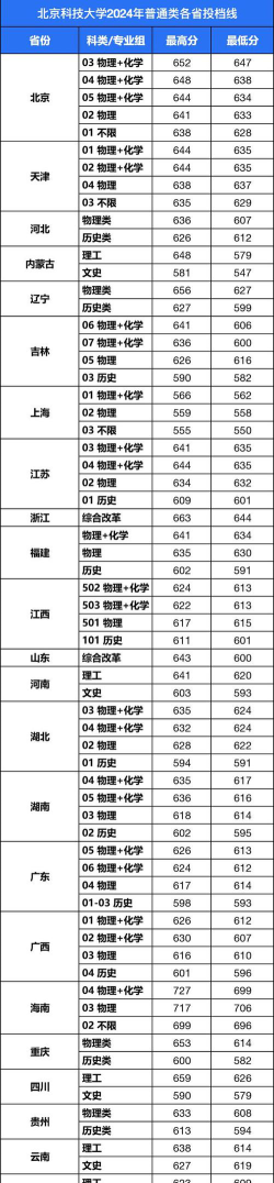 北京科技大学2024年各省录取分数线