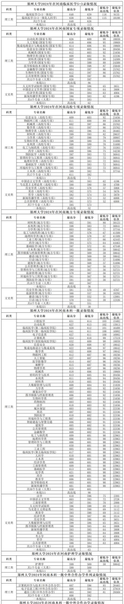 2024郑州大学本科一批分专业分数线和最低位次统计