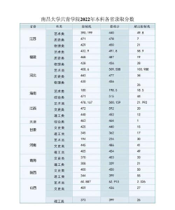 2024南昌大学共青学院各省录取分数线是多少