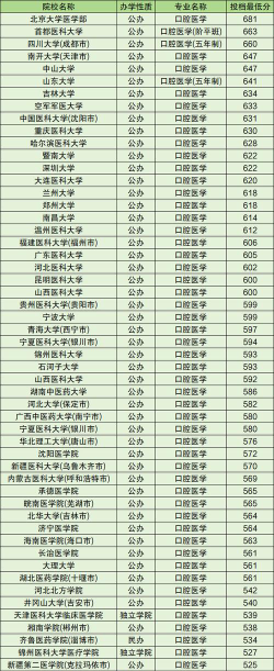 2024口腔医学都有哪些专业