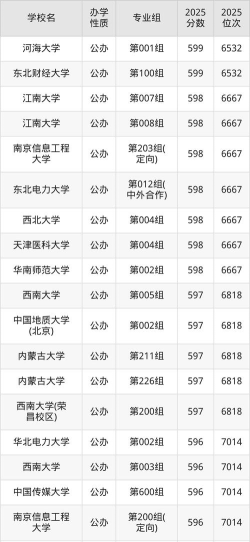 2025年高考内蒙古理科595分左右能报什么大学