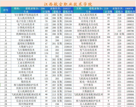 2024年江西航空职业技术学院各专业在江苏录取分数线