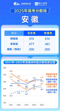 2025年安徽历史类461分能上大学吗