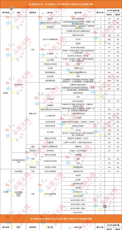 2024年北京师范大学各专业在黑龙江录取分数线