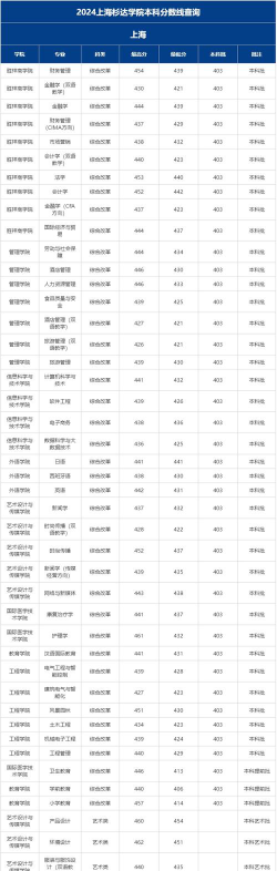 2024上海考生多少分能上上海杉达学院