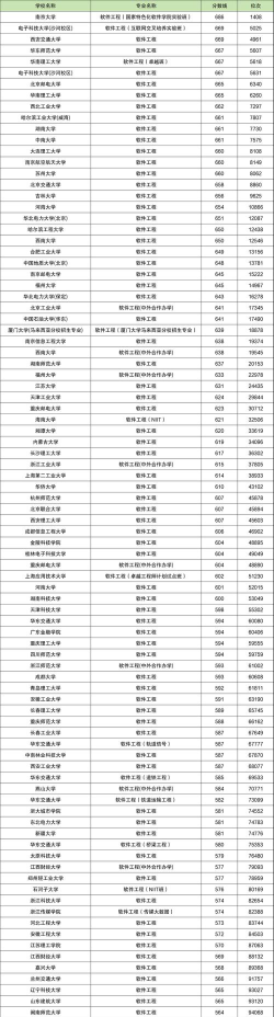 2024海南大学在四川软件工程（NIIT)分数线