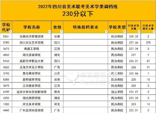 230艺术分可以考什么学校