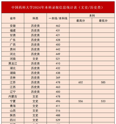 2024年中国药科大学各专业在内蒙古录取分数线